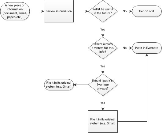 Evernote Decision Flow