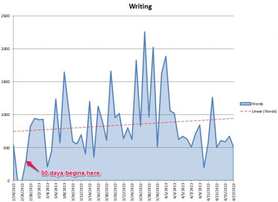 Writing Chart