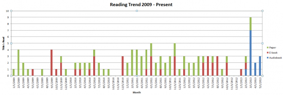 Reading Trend 2009-Present