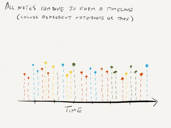 Timeline of Notes